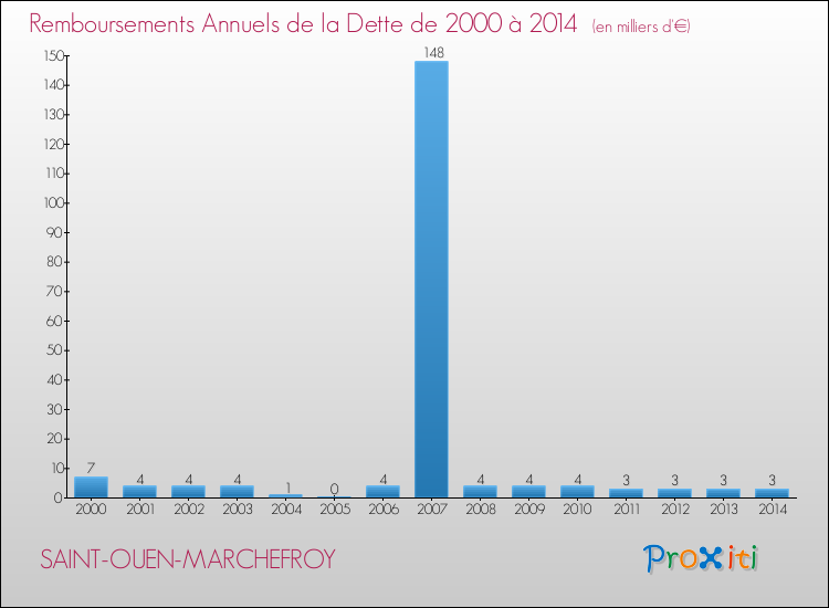 Evolution de l'annuité de la dette pour la commune de SAINT-OUEN-MARCHEFROY de 2000 à 2014 Annuités de la dette pour SAINT-OUEN-MARCHEFROY de 2000 à 2014