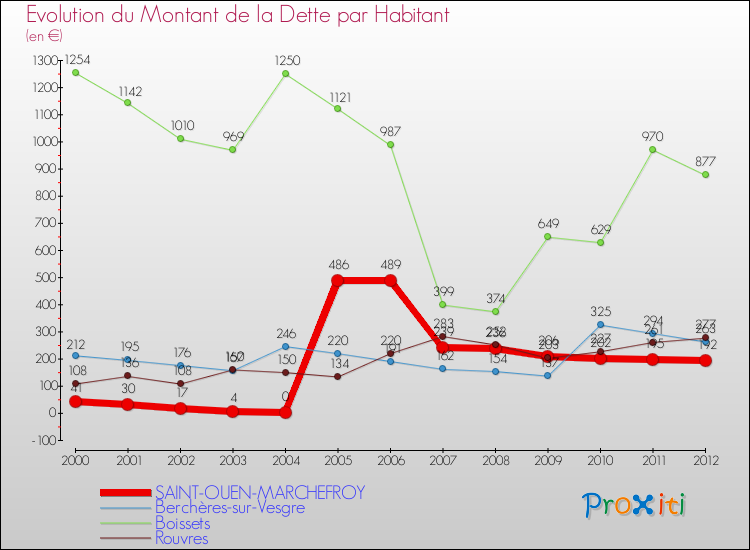 Evolution de la dette par habitant pour la commune de SAINT-OUEN-MARCHEFROY et les communes proches de 2000 à 2012 Comparaison de la dette par habitant pour SAINT-OUEN-MARCHEFROY et les communes voisines de 2000 à 2012