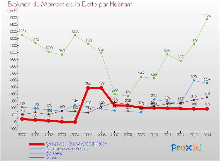 Evolution de la dette par habitant pour la commune de SAINT-OUEN-MARCHEFROY et les communes proches de 2000 à 2014 Comparaison de la dette par habitant pour SAINT-OUEN-MARCHEFROY et les communes voisines de 2000 à 2014