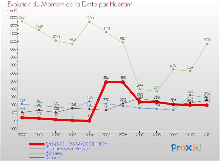 Evolution de la dette par habitant pour la commune de SAINT-OUEN-MARCHEFROY et les communes proches Comparaison de la dette par habitant pour SAINT-OUEN-MARCHEFROY et les communes voisines