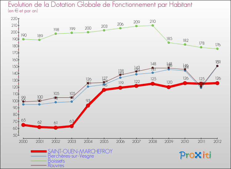 Evolution et montant de la dotation globale de fonctionnement par Habitant pour SAINT-OUEN-MARCHEFROY et les communes proches Comparaison des dotations globales de fonctionnement par habitant pour SAINT-OUEN-MARCHEFROY et les communes voisines