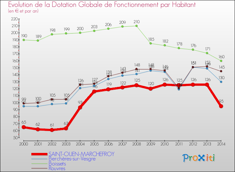 Evolution et montant de la dotation globale de fonctionnement par Habitant pour SAINT-OUEN-MARCHEFROY et les communes proches de 2000 à 2014. Comparaison des dotations globales de fonctionnement par habitant pour SAINT-OUEN-MARCHEFROY et les communes voisines de 2000 à 2014.