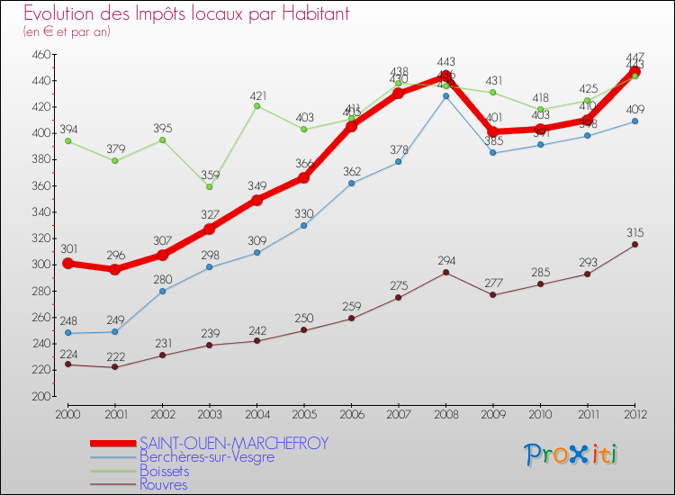 Evolution et montant des impôts locaux par Habitant pour SAINT-OUEN-MARCHEFROY et les communes proches Comparaison des impôts locaux par habitant pour SAINT-OUEN-MARCHEFROY et les communes voisines