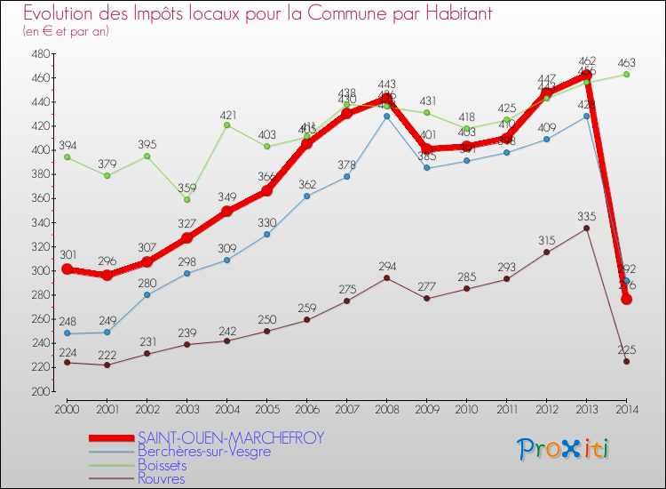 Evolution et montant des impôts locaux par Habitant pour SAINT-OUEN-MARCHEFROY et les communes proches de 2000 à 2014 Comparaison des impôts locaux par habitant pour SAINT-OUEN-MARCHEFROY et les communes voisines de 2000 à 2014