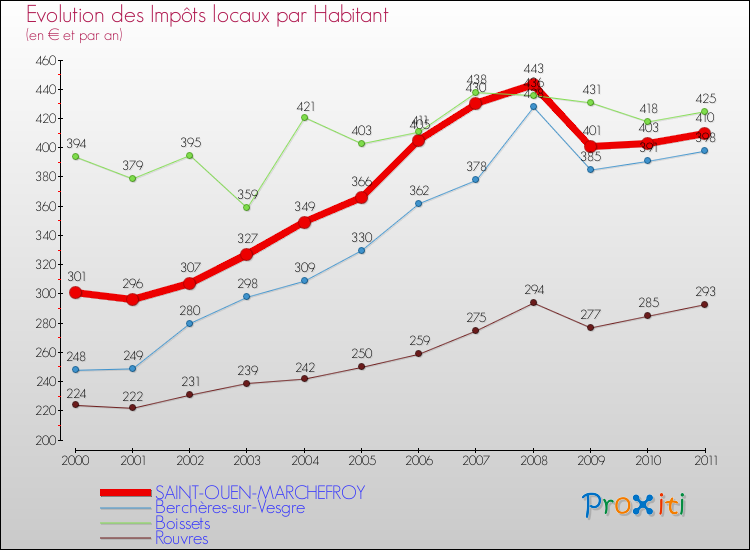 Evolution et montant des impôts locaux par Habitant pour SAINT-OUEN-MARCHEFROY et les communes proches Comparaison des impôts locaux par habitant pour SAINT-OUEN-MARCHEFROY et les communes voisines