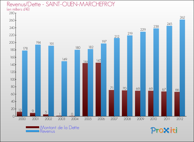 Evolution comparée de la dette et des revenus pour la commune de SAINT-OUEN-MARCHEFROY de 2000 à 2012 Comparaison de la dette et des revenus pour SAINT-OUEN-MARCHEFROY de 2000 à 2012