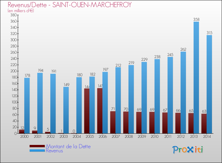 Evolution comparée de la dette et des revenus pour la commune de SAINT-OUEN-MARCHEFROY de 2000 à 2014 Comparaison de la dette et des revenus pour SAINT-OUEN-MARCHEFROY de 2000 à 2014