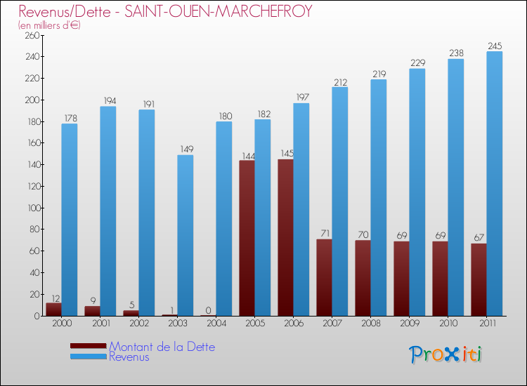 Evolution comparée de la dette et des revenus pour la commune de SAINT-OUEN-MARCHEFROY de 2000 à 2011 Comparaison de la dette et des revenus pour SAINT-OUEN-MARCHEFROY de 2000 à 2011