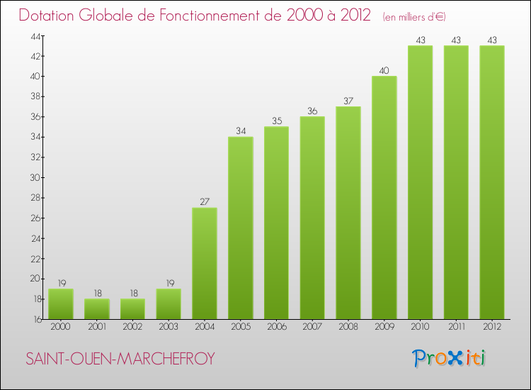 Evolution du montant de la Dotation Globale de Fonctionnement pour la commune de SAINT-OUEN-MARCHEFROY de 2000 à 2012 Evolution du montant de la Dotation Globale de Fonctionnement pour SAINT-OUEN-MARCHEFROY de 2000 à 2012