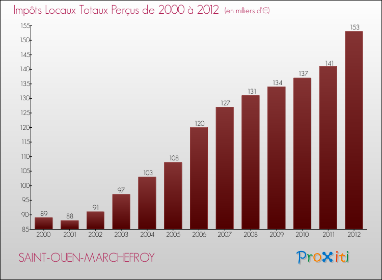 Evolution des Impôts Locaux pour la commune de SAINT-OUEN-MARCHEFROY de 2000 à 2012 Evolution des Impôts Locaux pour SAINT-OUEN-MARCHEFROY de 2000 à 2012