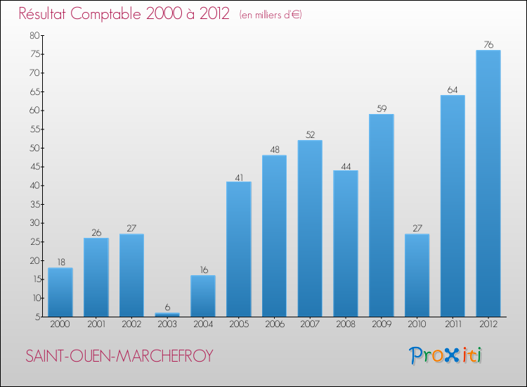 Evolution du résultat comptable pour la commune de SAINT-OUEN-MARCHEFROY de 2000 à 2012 Evolution du résultat comptable pour SAINT-OUEN-MARCHEFROY de 2000 à 2012