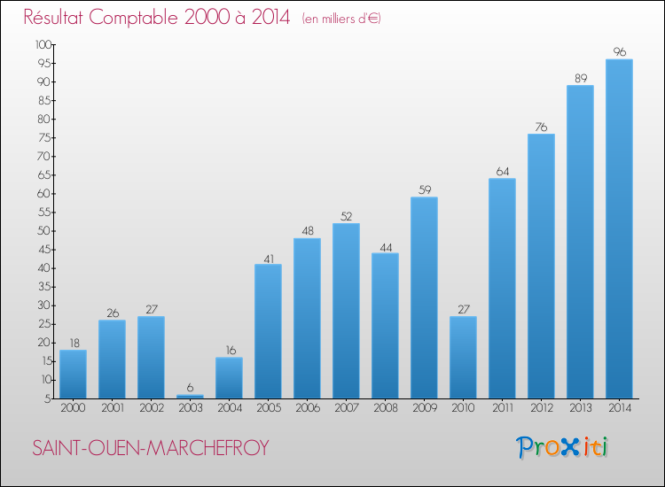Evolution du résultat comptable pour la commune de SAINT-OUEN-MARCHEFROY de 2000 à 2014 Evolution du résultat comptable pour SAINT-OUEN-MARCHEFROY de 2000 à 2014