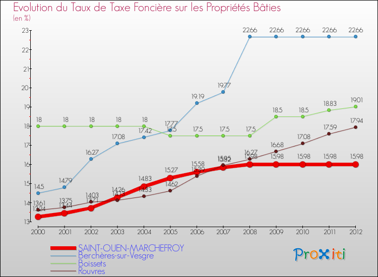 Evolution du taux de la taxe foncière sur le bati pour SAINT-OUEN-MARCHEFROY et les communes proches de 2000 à 2012 Comparaison des taux de taxe foncière sur le bati pour SAINT-OUEN-MARCHEFROY et les communes voisines de 2000 à 2012