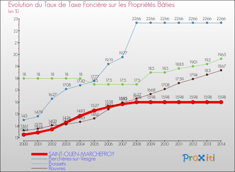 Evolution du taux de la taxe foncière sur le bati pour SAINT-OUEN-MARCHEFROY et les communes proches de 2000 à 2014 Comparaison des taux de taxe foncière sur le bati pour SAINT-OUEN-MARCHEFROY et les communes voisines de 2000 à 2014