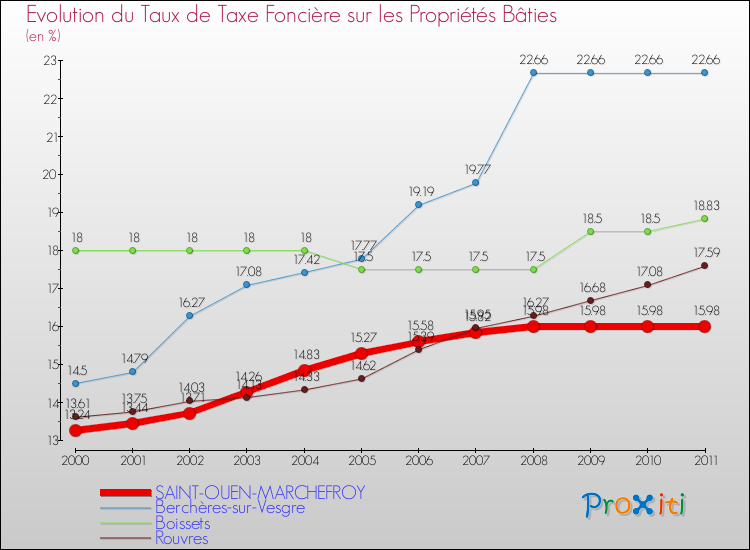 Evolution du taux de la taxe foncière sur le bati pour SAINT-OUEN-MARCHEFROY et les communes proches Comparaison des taux de taxe foncière sur le bati pour SAINT-OUEN-MARCHEFROY et les communes voisines