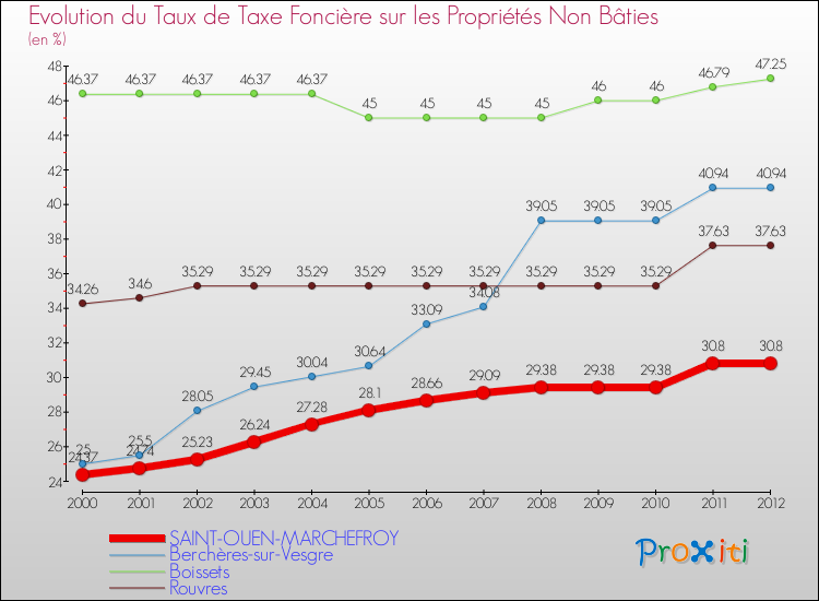 Evolution du taux de la taxe foncière sur les immeubles et terrains non batis pour SAINT-OUEN-MARCHEFROY et les communes proches de 2000 à 2012 Comparaison des taux de la taxe foncière sur les immeubles et terrains non batis pour SAINT-OUEN-MARCHEFROY et les communes voisines de 2000 à 2012