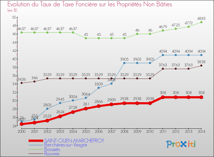 Evolution du taux de la taxe foncière sur les immeubles et terrains non batis pour SAINT-OUEN-MARCHEFROY et les communes proches de 2000 à 2014 Comparaison des taux de la taxe foncière sur les immeubles et terrains non batis pour SAINT-OUEN-MARCHEFROY et les communes voisines de 2000 à 2014