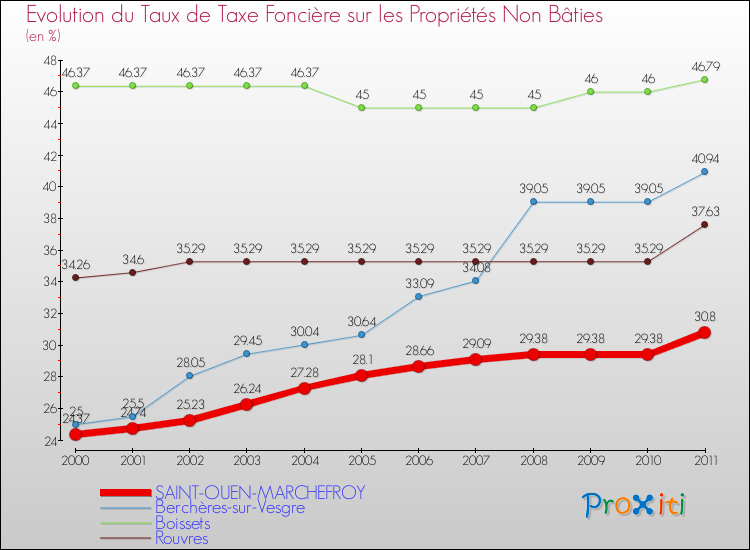 Evolution du taux de la taxe foncière sur les immeubles et terrains non batis pour SAINT-OUEN-MARCHEFROY et les communes proches Comparaison des taux de la taxe foncière sur les immeubles et terrains non batis pour SAINT-OUEN-MARCHEFROY et les communes voisines