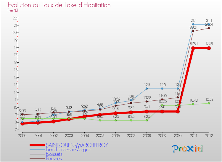 Evolution du taux de la taxe d'habitation pour SAINT-OUEN-MARCHEFROY et les communes proches Comparaison des taux de la taxe d'habitation pour SAINT-OUEN-MARCHEFROY et les communes voisines
