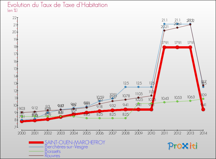 Evolution du taux de la taxe d'habitation pour SAINT-OUEN-MARCHEFROY et les communes proches de 2000 à 2014 Comparaison des taux de la taxe d'habitation pour SAINT-OUEN-MARCHEFROY et les communes voisines de 2000 à 2014