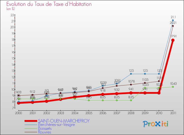 Evolution du taux de la taxe d'habitation pour SAINT-OUEN-MARCHEFROY et les communes proches Comparaison des taux de la taxe d'habitation pour SAINT-OUEN-MARCHEFROY et les communes voisines