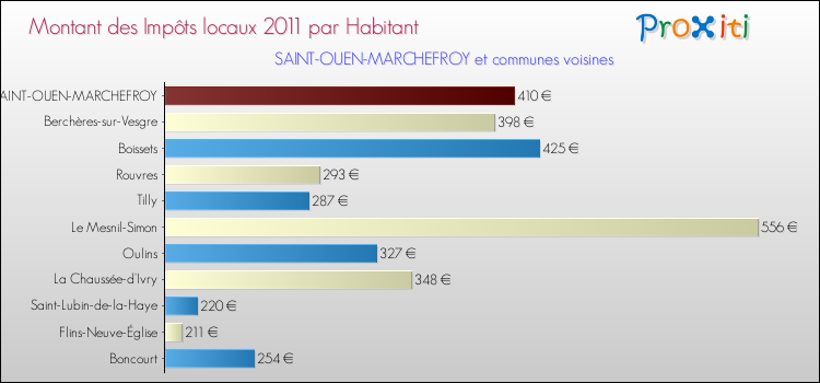 Montant des impôts locaux par Habitant pour SAINT-OUEN-MARCHEFROY et les communes proches Comparaison des impôts locaux par habitant pour SAINT-OUEN-MARCHEFROY et les communes voisines