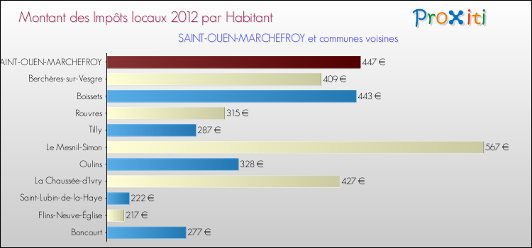 Montant des impôts locaux par Habitant pour SAINT-OUEN-MARCHEFROY et les communes proches Comparaison des impôts locaux par habitant pour SAINT-OUEN-MARCHEFROY et les communes voisines