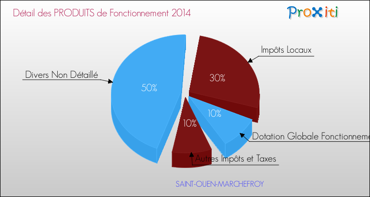 Décomposition du Budget de Fonctionnement 2014 de la commune de SAINT-OUEN-MARCHEFROY Budget de Fonctionnement 2014 pour la commune de SAINT-OUEN-MARCHEFROY