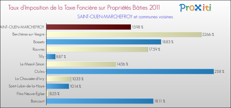 Taux d'imposition de la taxe foncière sur le bati 2011 pour SAINT-OUEN-MARCHEFROY et les communes proches Comparaison des taux d'imposition de la taxe foncière sur le bati 2011 pour SAINT-OUEN-MARCHEFROY et les communes voisines