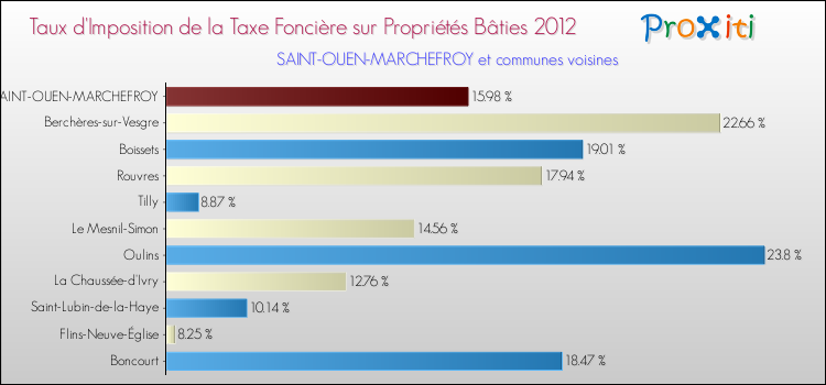 Taux d'imposition de la taxe foncière sur le bati 2012 pour SAINT-OUEN-MARCHEFROY et les communes proches Comparaison des taux d'imposition de la taxe foncière sur le bati 2012 pour SAINT-OUEN-MARCHEFROY et les communes voisines