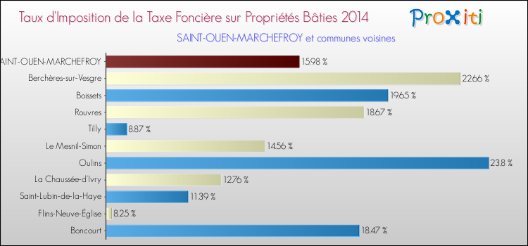 Taux d'imposition de la taxe foncière sur le bati 2014 pour SAINT-OUEN-MARCHEFROY et les communes proches Comparaison des taux d'imposition de la taxe foncière sur le bati 2014 pour SAINT-OUEN-MARCHEFROY et les communes voisines