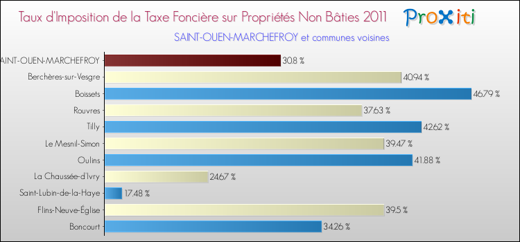 Taux d'imposition de la taxe foncière sur les immeubles et terrains non batis 2011 pour SAINT-OUEN-MARCHEFROY et les communes proches Comparaison des taux d'imposition de la taxe foncière sur les immeubles et terrains non batis 2011 pour SAINT-OUEN-MARCHEFROY et les communes voisines