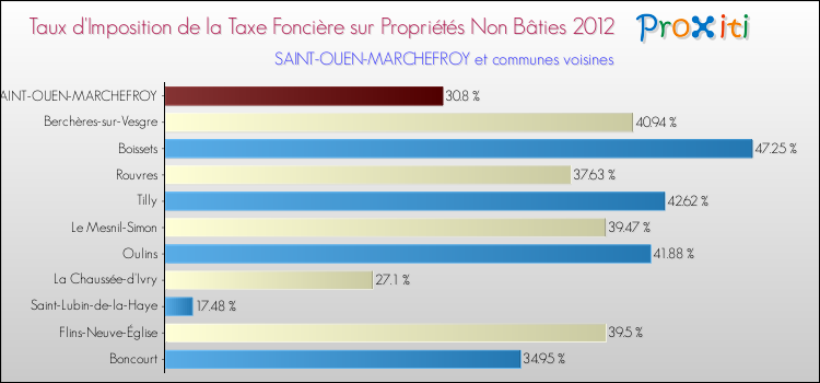 Taux d'imposition de la taxe foncière sur les immeubles et terrains non batis 2012 pour SAINT-OUEN-MARCHEFROY et les communes proches Comparaison des taux d'imposition de la taxe foncière sur les immeubles et terrains non batis 2012 pour SAINT-OUEN-MARCHEFROY et les communes voisines