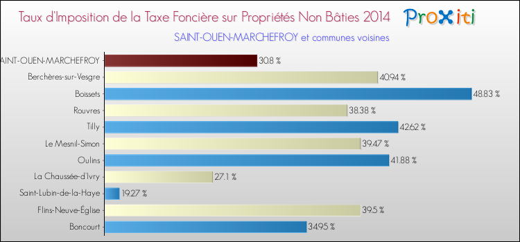 Taux d'imposition de la taxe foncière sur les immeubles et terrains non batis 2014 pour SAINT-OUEN-MARCHEFROY et les communes proches Comparaison des taux d'imposition de la taxe foncière sur les immeubles et terrains non batis 2014 pour SAINT-OUEN-MARCHEFROY et les communes voisines