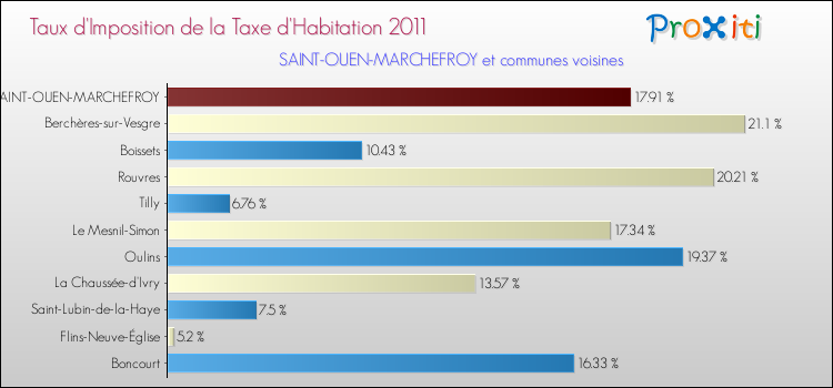 Taux d'imposition de la taxe d'habitation 2011 pour SAINT-OUEN-MARCHEFROY et les communes proches Comparaison des taux d'imposition de la taxe d'habitation 2011 pour SAINT-OUEN-MARCHEFROY et les communes voisines