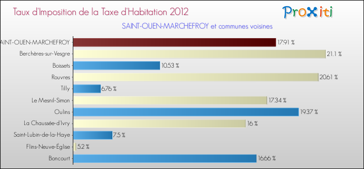 Taux d'imposition de la taxe d'habitation 2012 pour SAINT-OUEN-MARCHEFROY et les communes proches Comparaison des taux d'imposition de la taxe d'habitation 2012 pour SAINT-OUEN-MARCHEFROY et les communes voisines