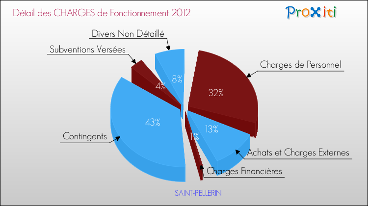 Décomposition des Charges de Fonctionnement 2012 de la commune de SAINT-PELLERIN Charges de Fonctionnement 2012 pour la commune de SAINT-PELLERIN