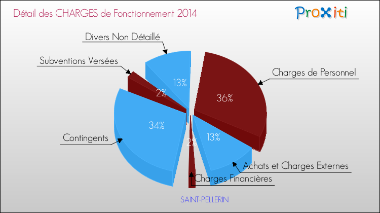 Décomposition des Charges de Fonctionnement 2014 de la commune de SAINT-PELLERIN Charges de Fonctionnement 2014 pour la commune de SAINT-PELLERIN