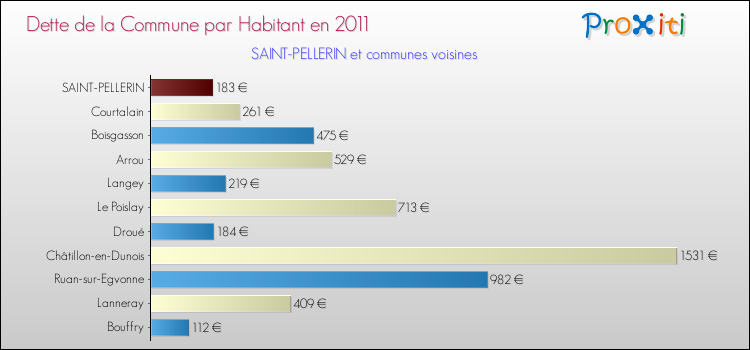Dette par habitant de la commune en 2011 pour SAINT-PELLERIN et les communes proches Comparaison de la dette par habitant de la commune en 2011 pour SAINT-PELLERIN et les communes voisines