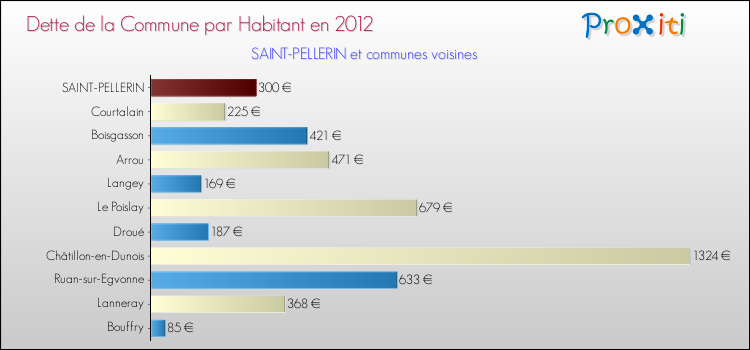 Dette par habitant de la commune en 2012 pour SAINT-PELLERIN et les communes proches Comparaison de la dette par habitant de la commune en 2012 pour SAINT-PELLERIN et les communes voisines