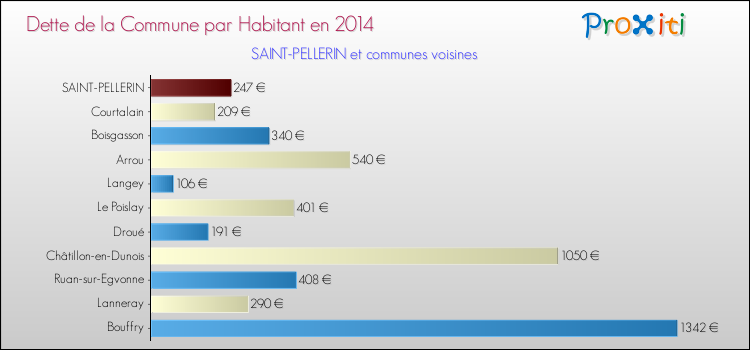 Dette par habitant de la commune en 2014 pour SAINT-PELLERIN et les communes proches Comparaison de la dette par habitant de la commune en 2014 pour SAINT-PELLERIN et les communes voisines