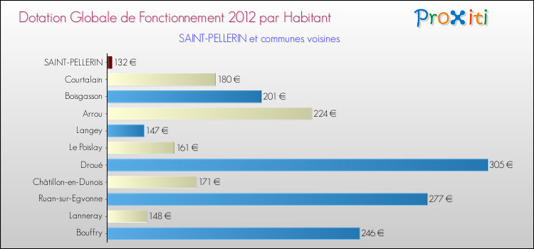 Montant des dotations globales de fonctionnement DGF par Habitant pour SAINT-PELLERIN et les communes proches Comparaison des des dotations globales de fonctionnement DGF par habitant pour SAINT-PELLERIN et les communes voisines