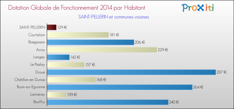 Montant des dotations globales de fonctionnement DGF par Habitant pour SAINT-PELLERIN et les communes proches en 2014. Comparaison des des dotations globales de fonctionnement DGF par habitant pour SAINT-PELLERIN et les communes voisines en 2014.