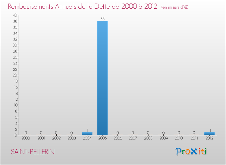 Evolution de l'annuité de la dette pour la commune de SAINT-PELLERIN de 2000 à 2012 Annuités de la dette pour SAINT-PELLERIN de 2000 à 2012