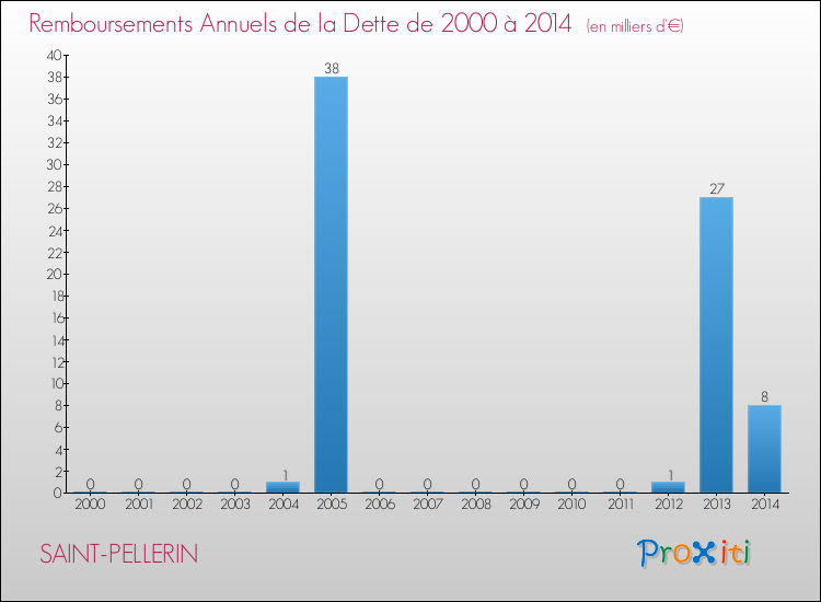 Evolution de l'annuité de la dette pour la commune de SAINT-PELLERIN de 2000 à 2014 Annuités de la dette pour SAINT-PELLERIN de 2000 à 2014