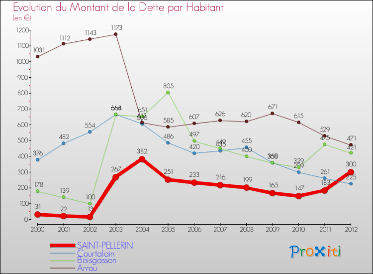 Evolution de la dette par habitant pour la commune de SAINT-PELLERIN et les communes proches de 2000 à 2012 Comparaison de la dette par habitant pour SAINT-PELLERIN et les communes voisines de 2000 à 2012