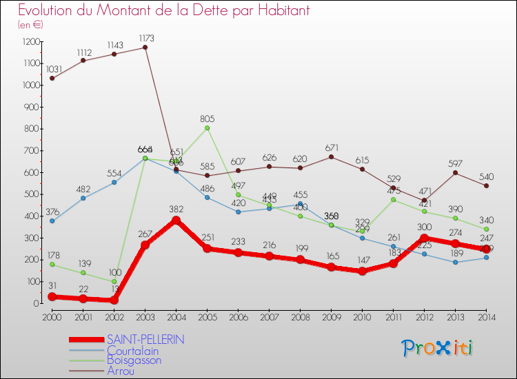 Evolution de la dette par habitant pour la commune de SAINT-PELLERIN et les communes proches de 2000 à 2014 Comparaison de la dette par habitant pour SAINT-PELLERIN et les communes voisines de 2000 à 2014