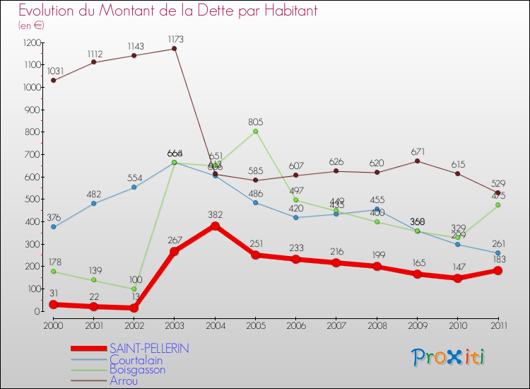 Evolution de la dette par habitant pour la commune de SAINT-PELLERIN et les communes proches Comparaison de la dette par habitant pour SAINT-PELLERIN et les communes voisines