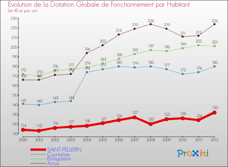Evolution et montant de la dotation globale de fonctionnement par Habitant pour SAINT-PELLERIN et les communes proches Comparaison des dotations globales de fonctionnement par habitant pour SAINT-PELLERIN et les communes voisines
