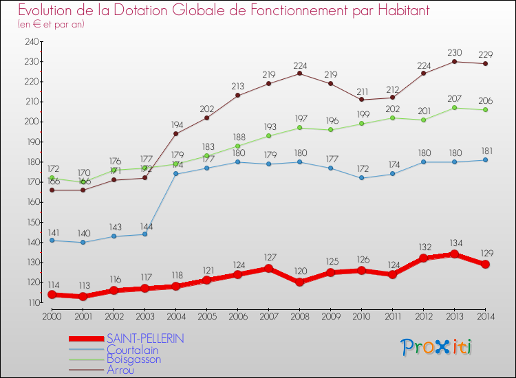 Evolution et montant de la dotation globale de fonctionnement par Habitant pour SAINT-PELLERIN et les communes proches de 2000 à 2014. Comparaison des dotations globales de fonctionnement par habitant pour SAINT-PELLERIN et les communes voisines de 2000 à 2014.